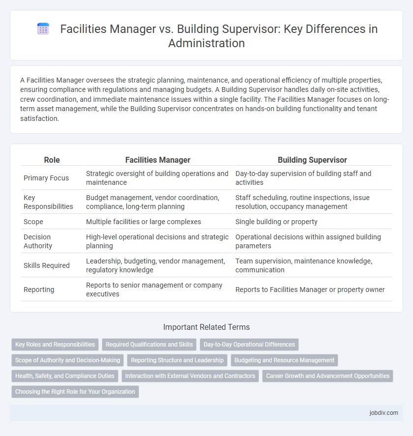 Facilities Manager vs. Building Supervisor: Key Differences in Administration