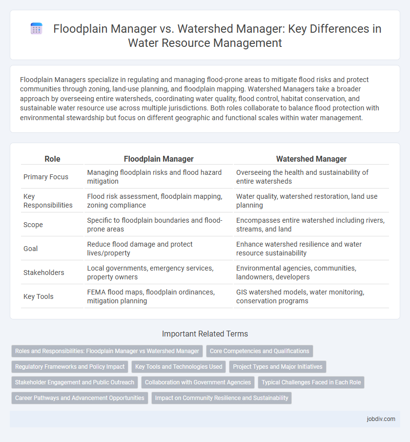 Floodplain Manager vs. Watershed Manager: Key Differences in Water Resource Management