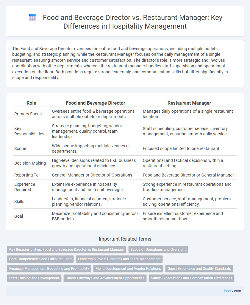 Food and Beverage Director vs. Restaurant Manager: Key Differences in Hospitality Management