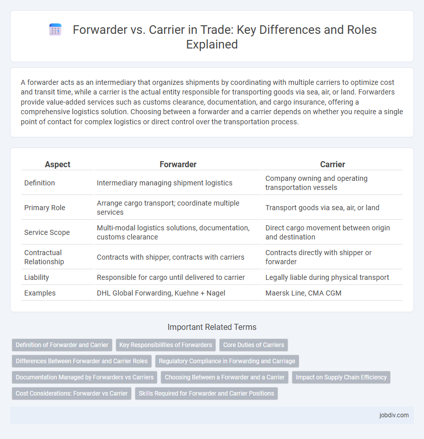 Forwarder vs. Carrier in Trade: Key Differences and Roles Explained