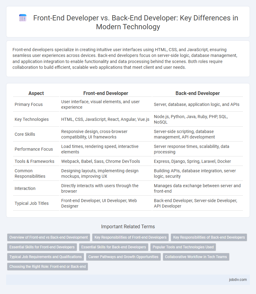 Front-End Developer vs. Back-End Developer: Key Differences in Modern Technology