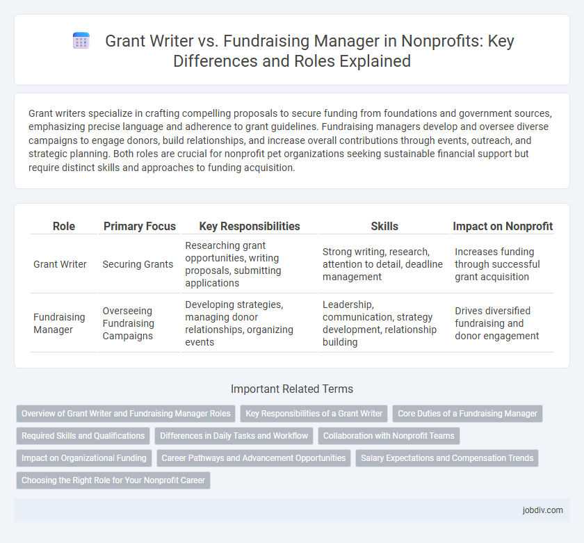 Grant Writer vs. Fundraising Manager in Nonprofits: Key Differences and Roles Explained
