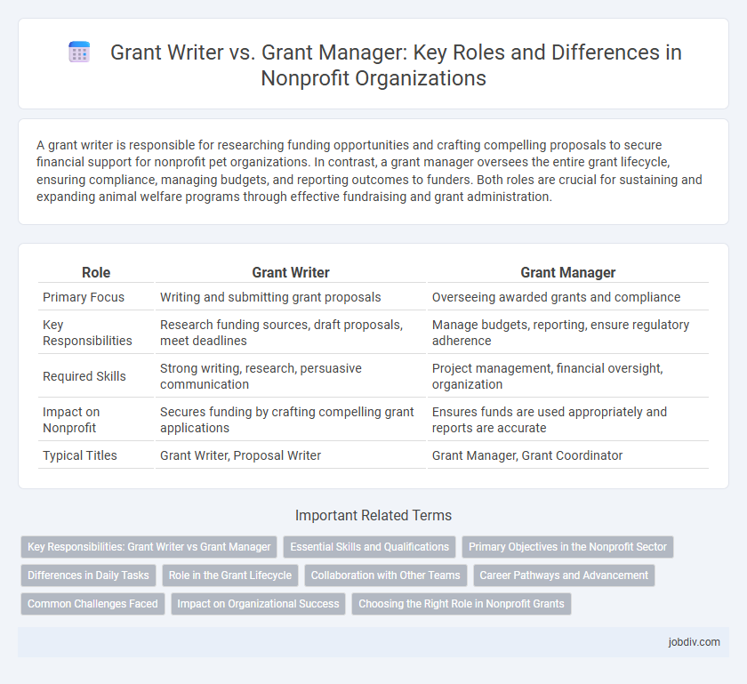 Grant Writer vs. Grant Manager: Key Roles and Differences in Nonprofit Organizations