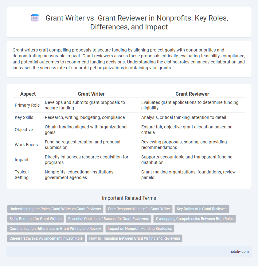 Grant Writer vs. Grant Reviewer in Nonprofits: Key Roles, Differences, and Impact