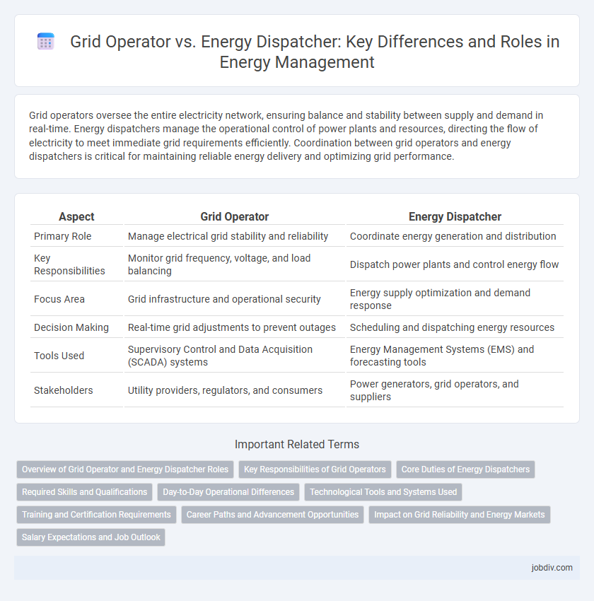 Grid Operator vs. Energy Dispatcher: Key Differences and Roles in Energy Management