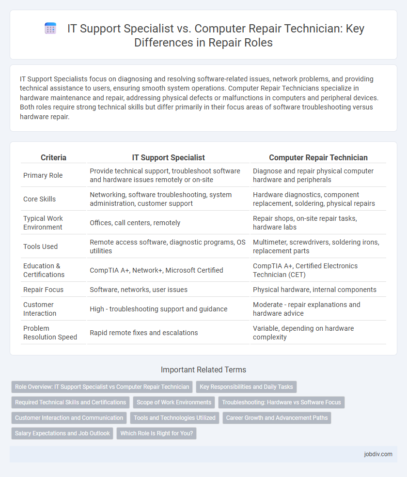 IT Support Specialist vs. Computer Repair Technician: Key Differences in Repair Roles