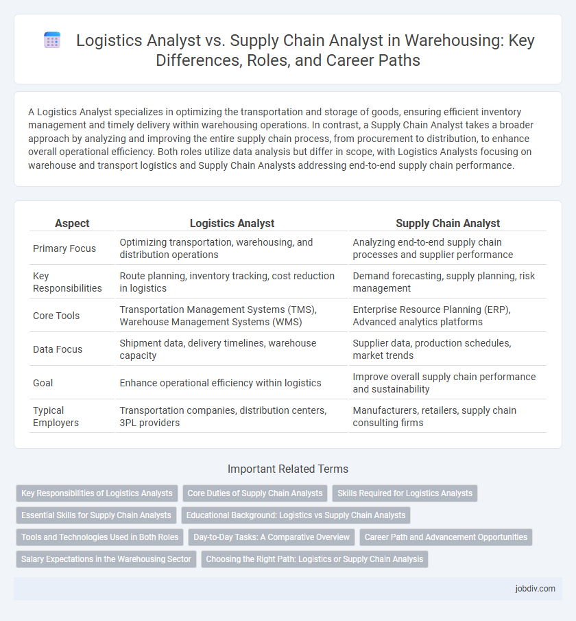 Logistics Analyst vs. Supply Chain Analyst in Warehousing: Key Differences, Roles, and Career Paths