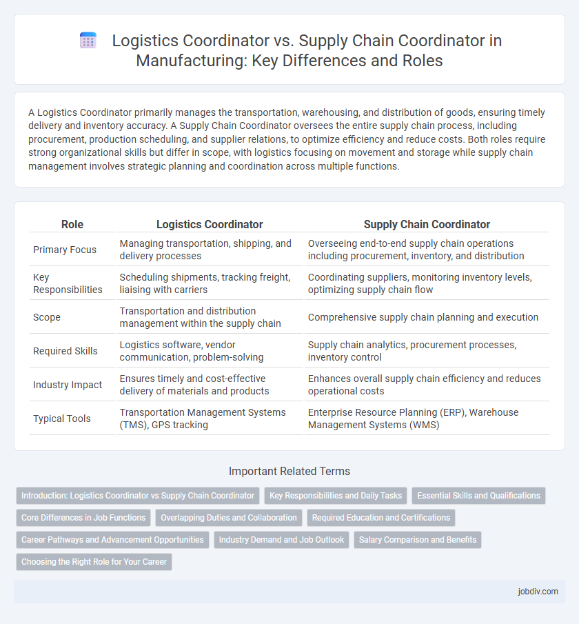 Logistics Coordinator vs. Supply Chain Coordinator in Manufacturing: Key Differences and Roles