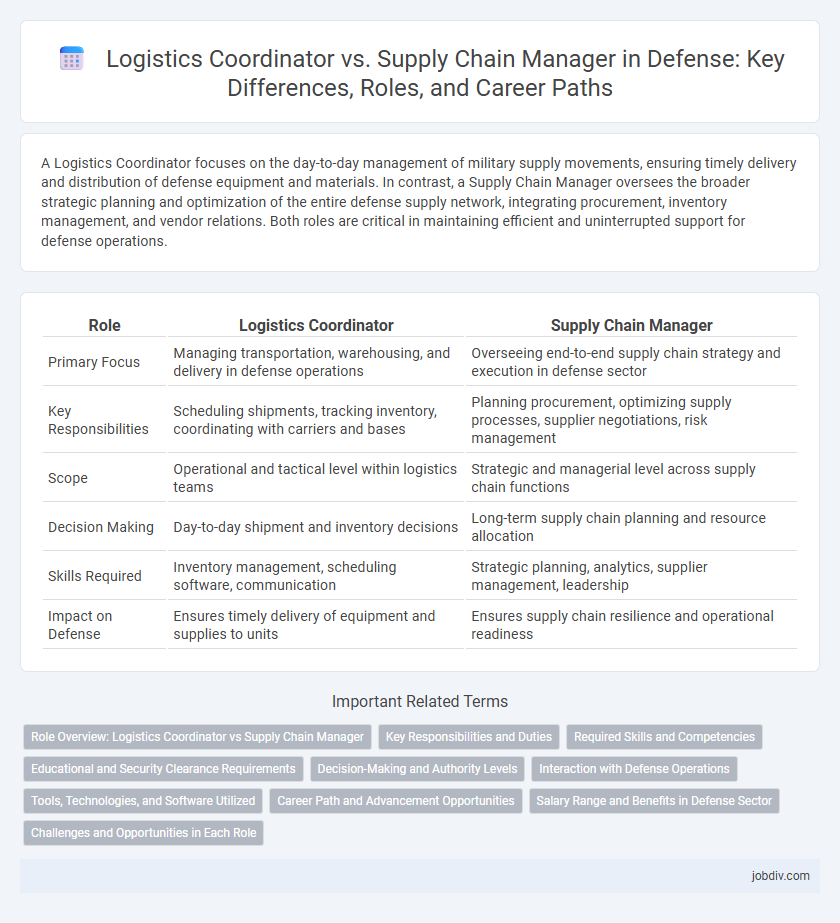 Logistics Coordinator vs. Supply Chain Manager in Defense: Key Differences, Roles, and Career Paths