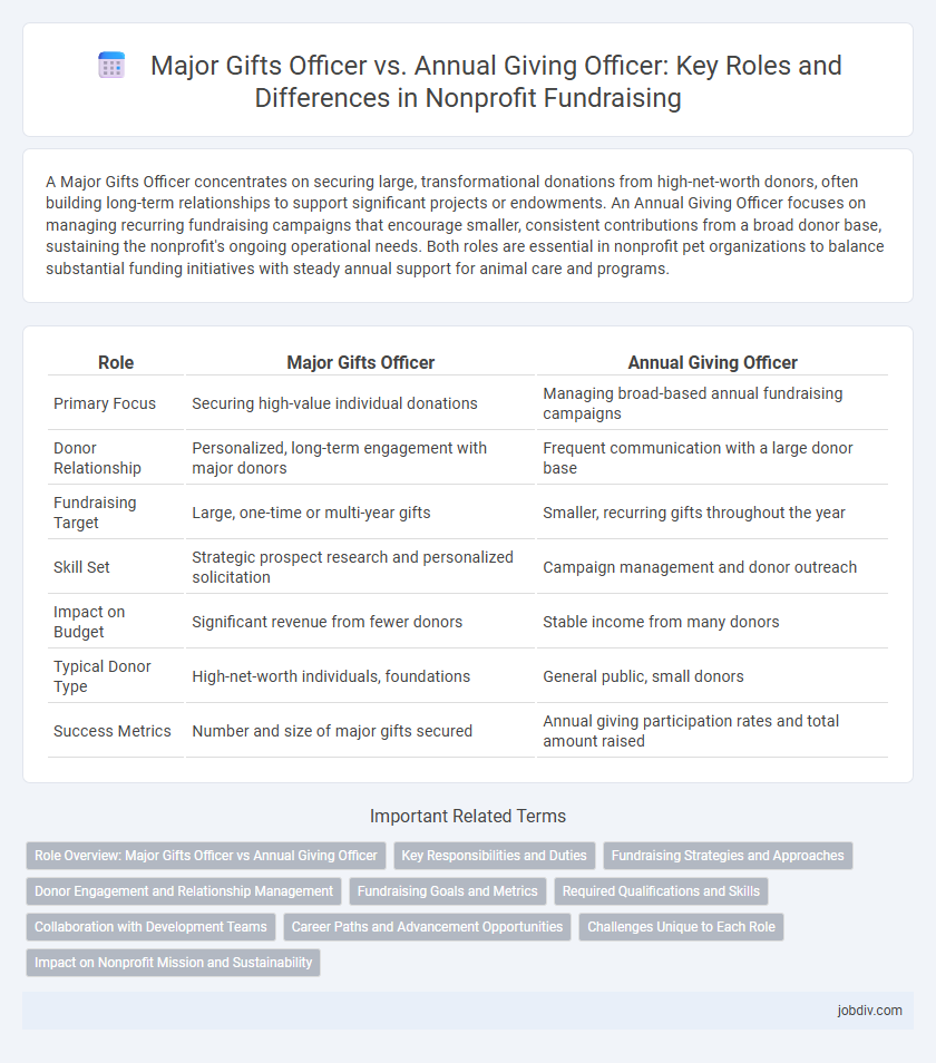 Major Gifts Officer vs. Annual Giving Officer: Key Roles and Differences in Nonprofit Fundraising