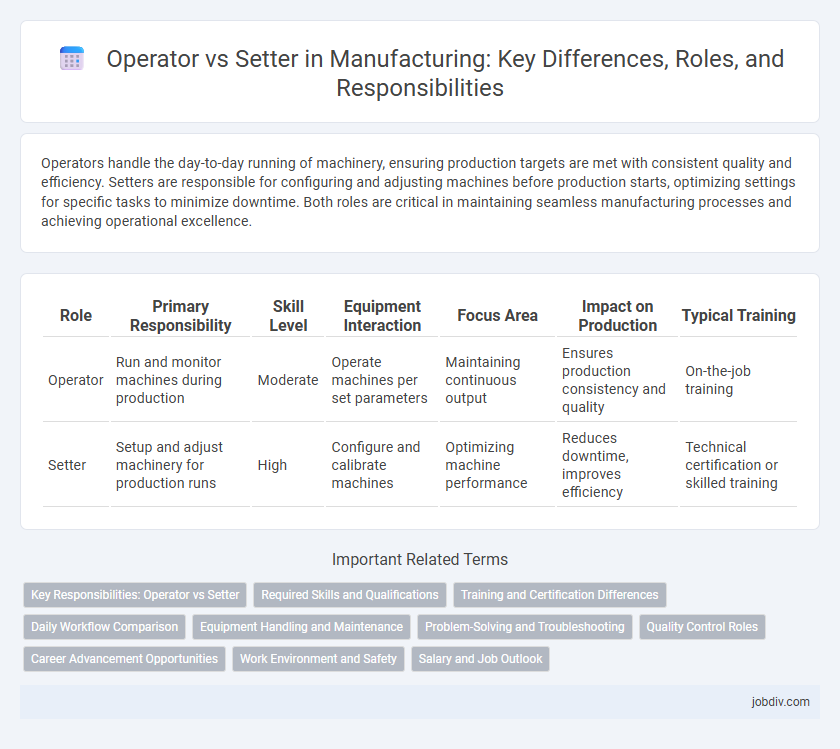 Operator vs Setter in Manufacturing: Key Differences, Roles, and Responsibilities