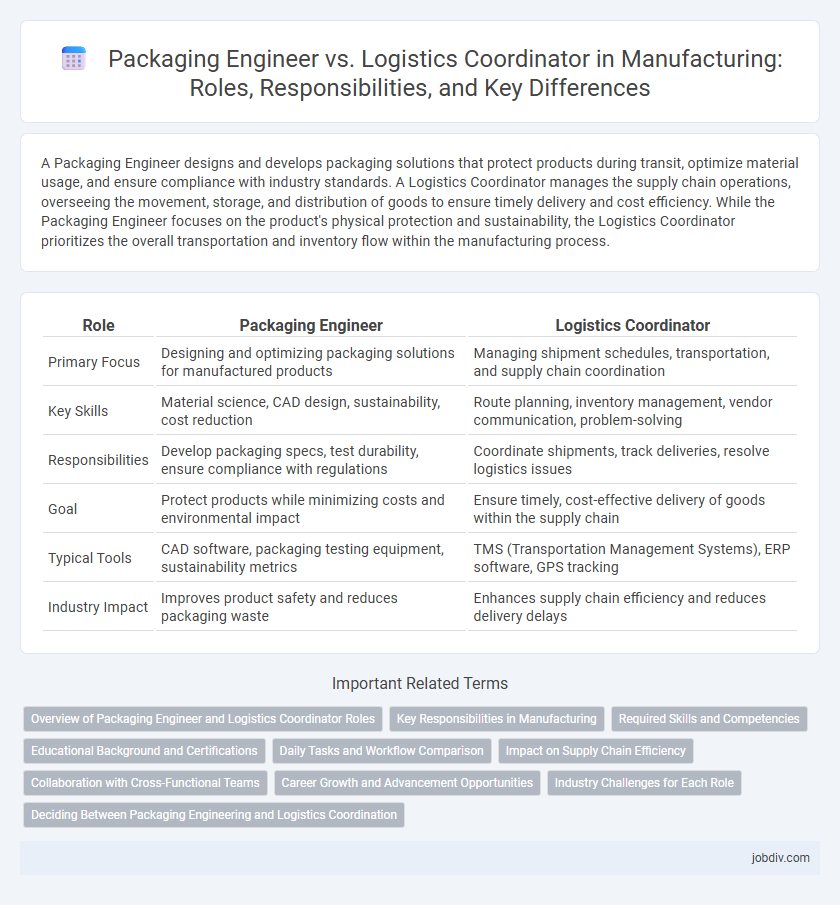 Packaging Engineer vs. Logistics Coordinator in Manufacturing: Roles, Responsibilities, and Key Differences