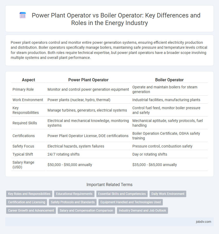 Power Plant Operator vs Boiler Operator: Key Differences and Roles in the Energy Industry