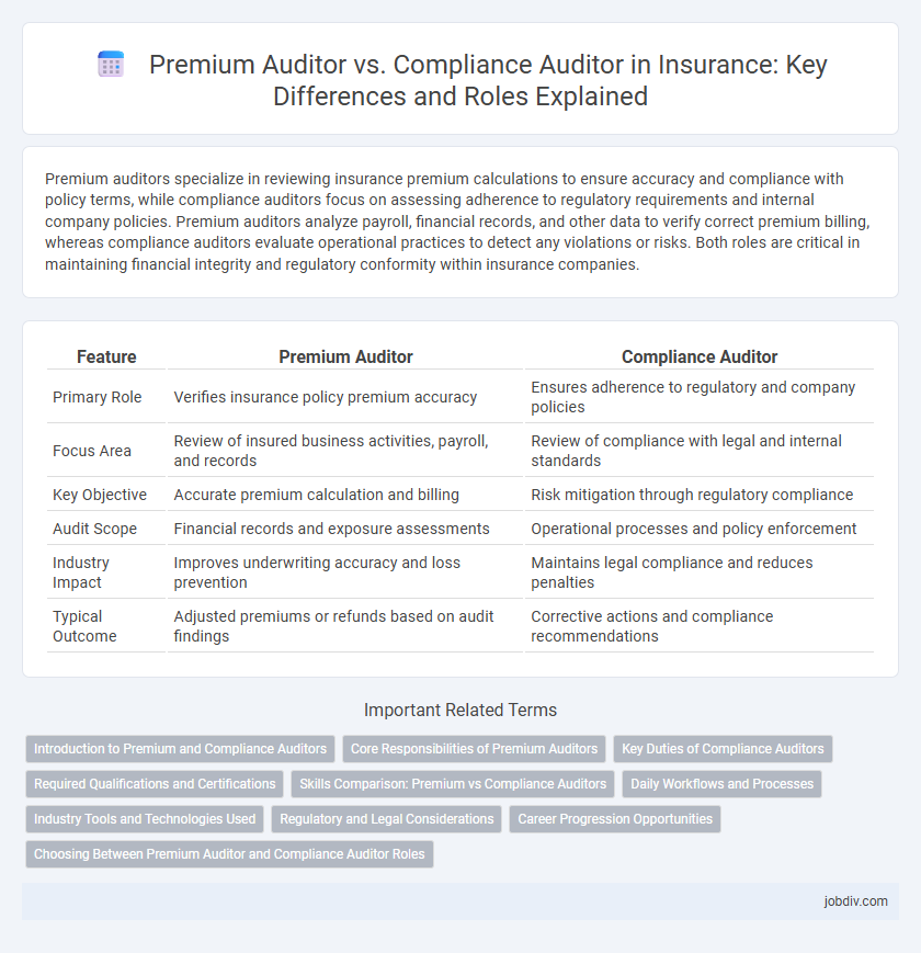 Premium Auditor vs. Compliance Auditor in Insurance: Key Differences and Roles Explained
