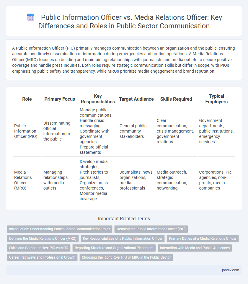 Public Information Officer vs. Media Relations Officer: Key Differences and Roles in Public Sector Communication