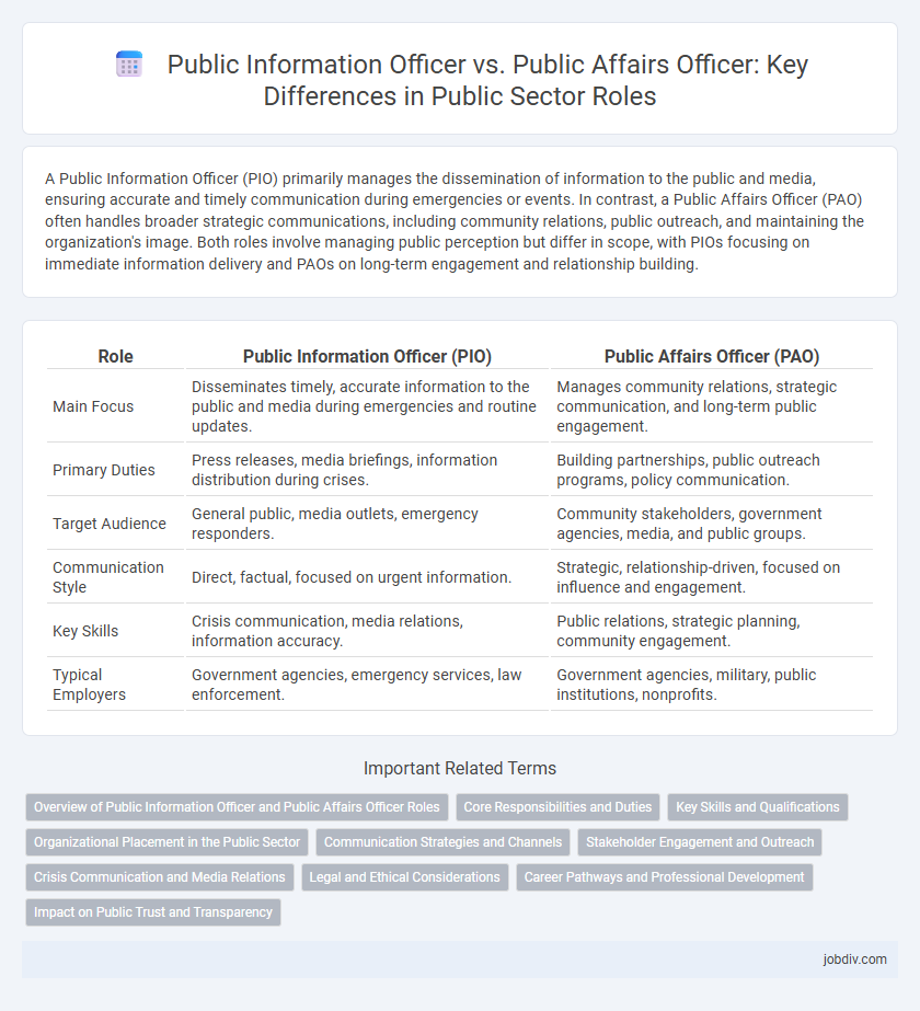 Public Information Officer vs. Public Affairs Officer: Key Differences in Public Sector Roles