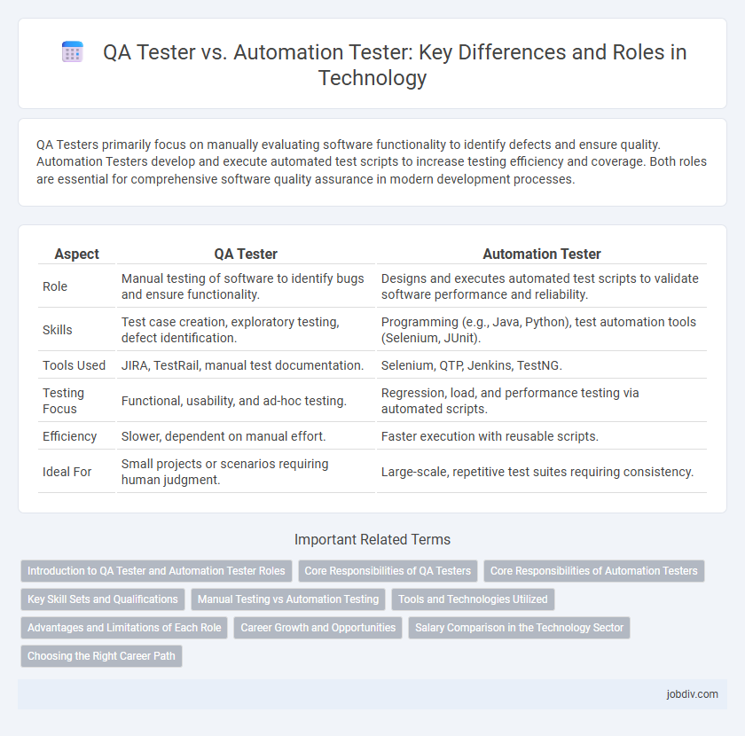 QA Tester vs. Automation Tester: Key Differences and Roles in Technology
