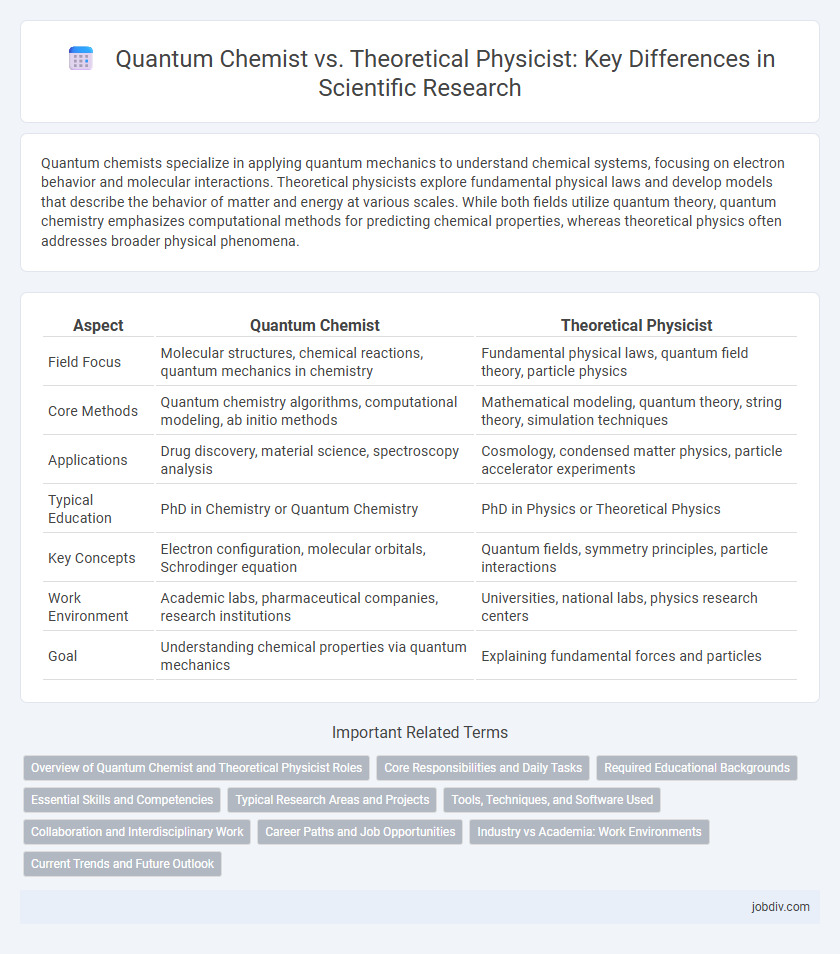 Quantum Chemist vs. Theoretical Physicist: Key Differences in Scientific Research