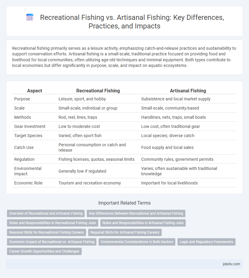 Recreational Fishing vs. Artisanal Fishing: Key Differences, Practices, and Impacts