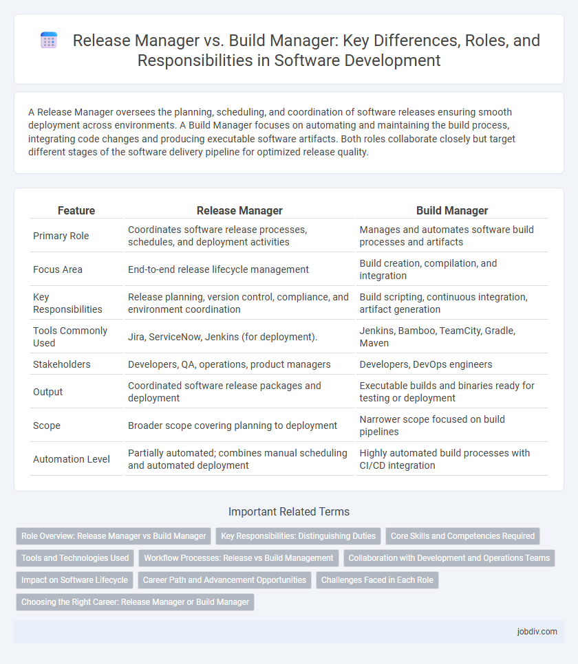 Release Manager vs. Build Manager: Key Differences, Roles, and Responsibilities in Software Development
