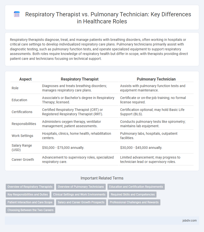 Respiratory Therapist vs. Pulmonary Technician: Key Differences in Healthcare Roles