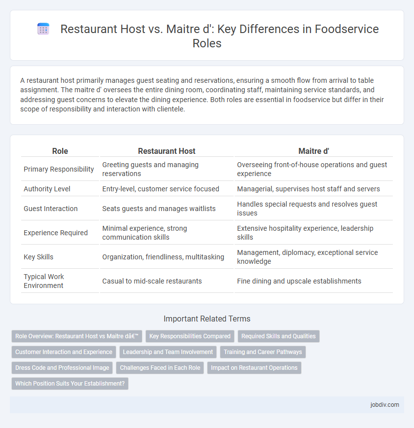 Restaurant Host vs. Maitre d': Key Differences in Foodservice Roles