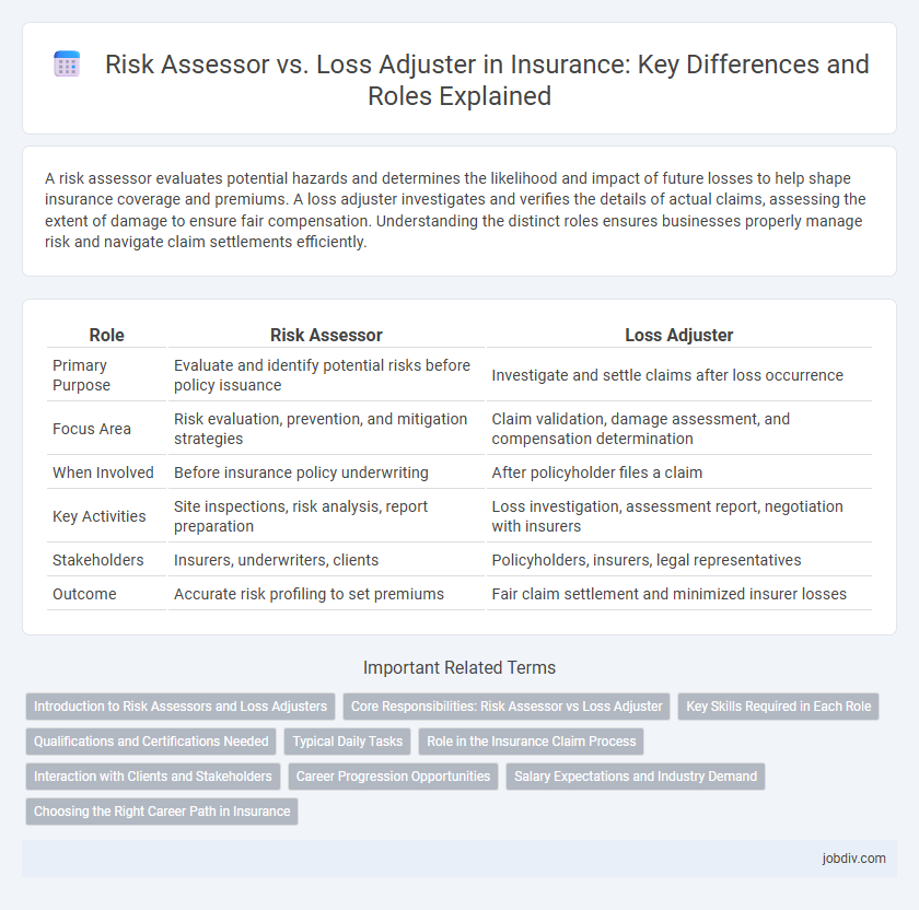 Risk Assessor vs. Loss Adjuster in Insurance: Key Differences and Roles Explained
