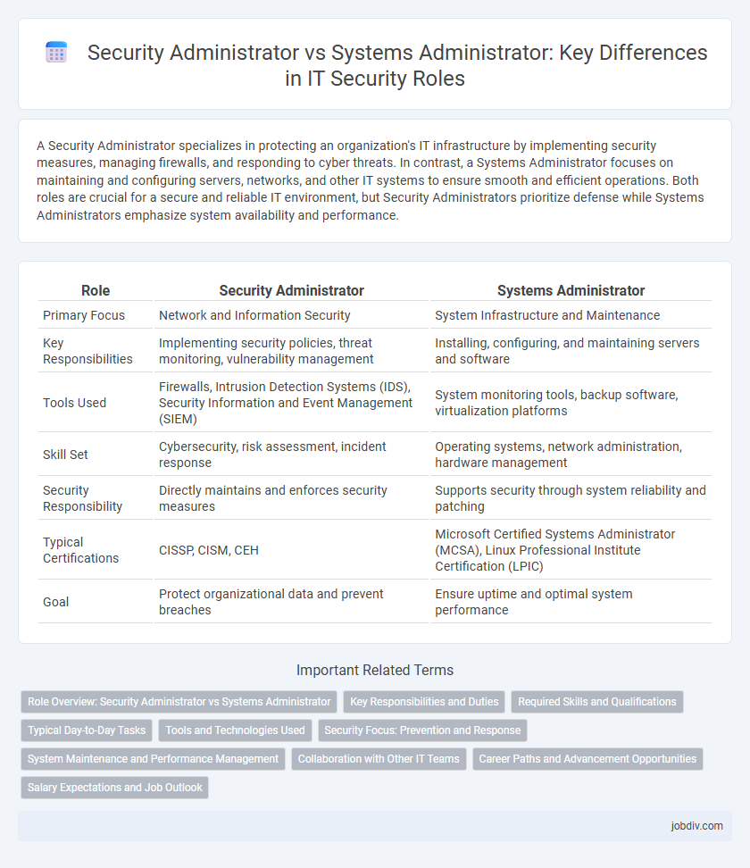 Security Administrator vs Systems Administrator: Key Differences in IT Security Roles
