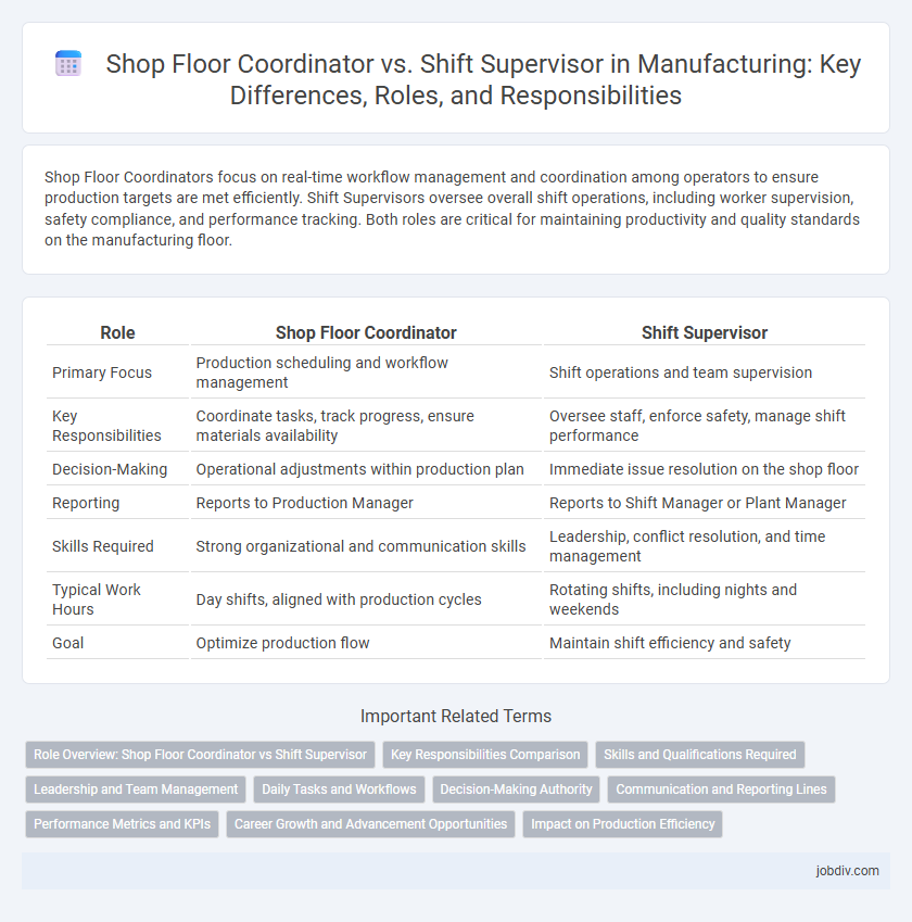 Shop Floor Coordinator vs. Shift Supervisor in Manufacturing: Key Differences, Roles, and Responsibilities