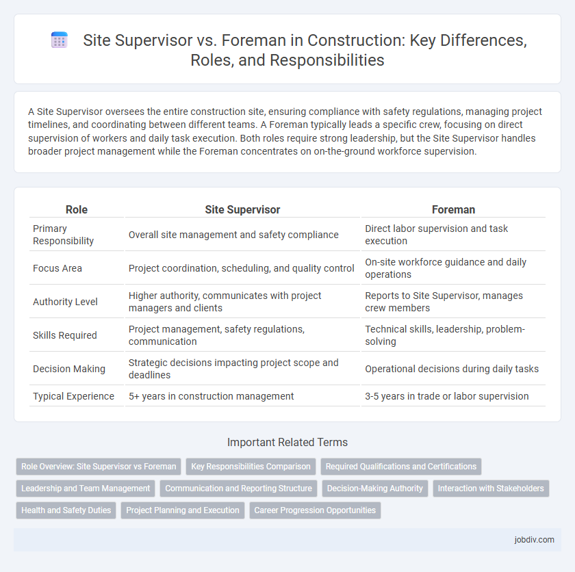 Site Supervisor vs. Foreman in Construction: Key Differences, Roles, and Responsibilities