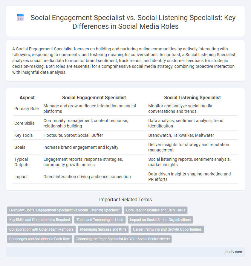 Social Engagement Specialist vs. Social Listening Specialist: Key Differences in Social Media Roles
