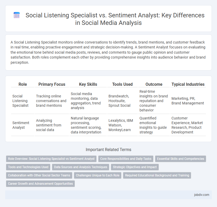 Social Listening Specialist vs. Sentiment Analyst: Key Differences in Social Media Analysis