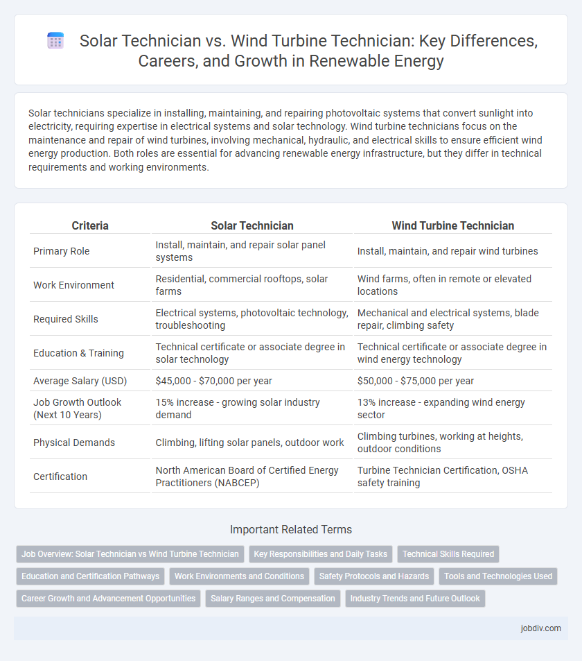 Solar Technician vs. Wind Turbine Technician: Key Differences, Careers, and Growth in Renewable Energy