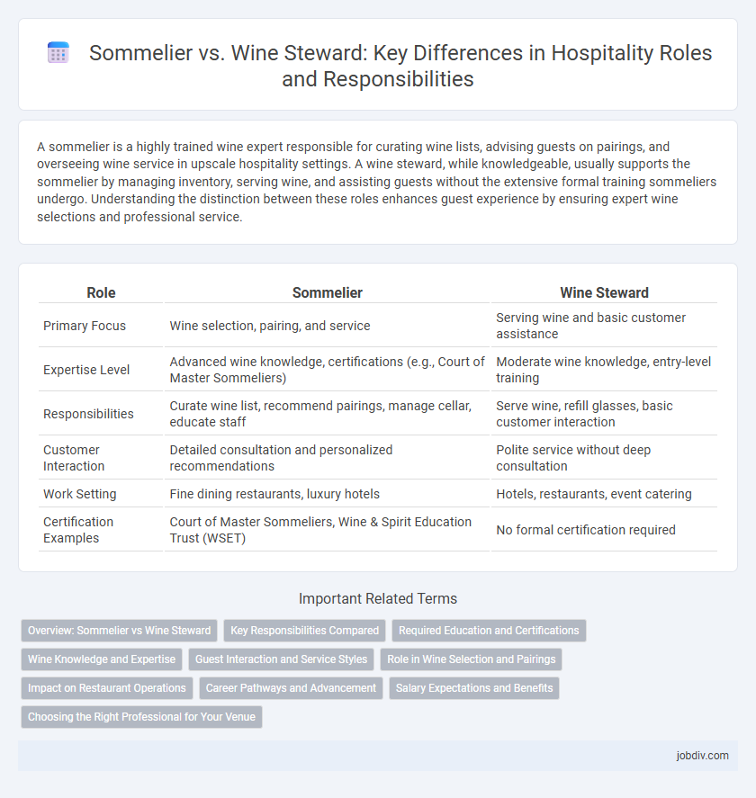Sommelier vs. Wine Steward: Key Differences in Hospitality Roles and Responsibilities
