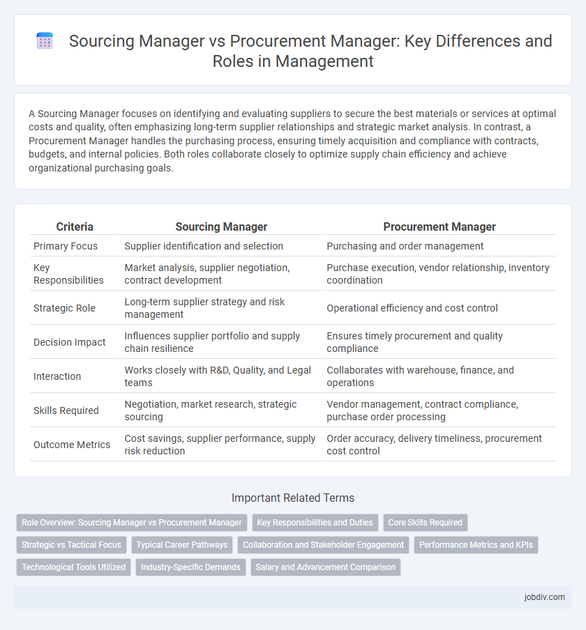 Sourcing Manager vs Procurement Manager: Key Differences and Roles in Management