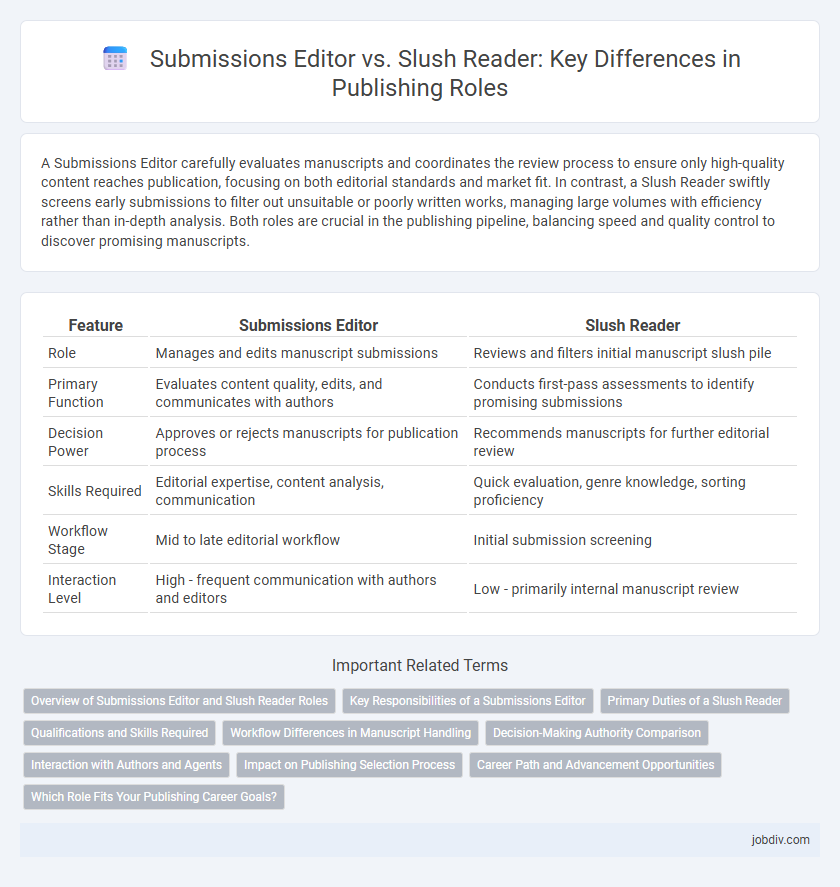Submissions Editor vs. Slush Reader: Key Differences in Publishing Roles