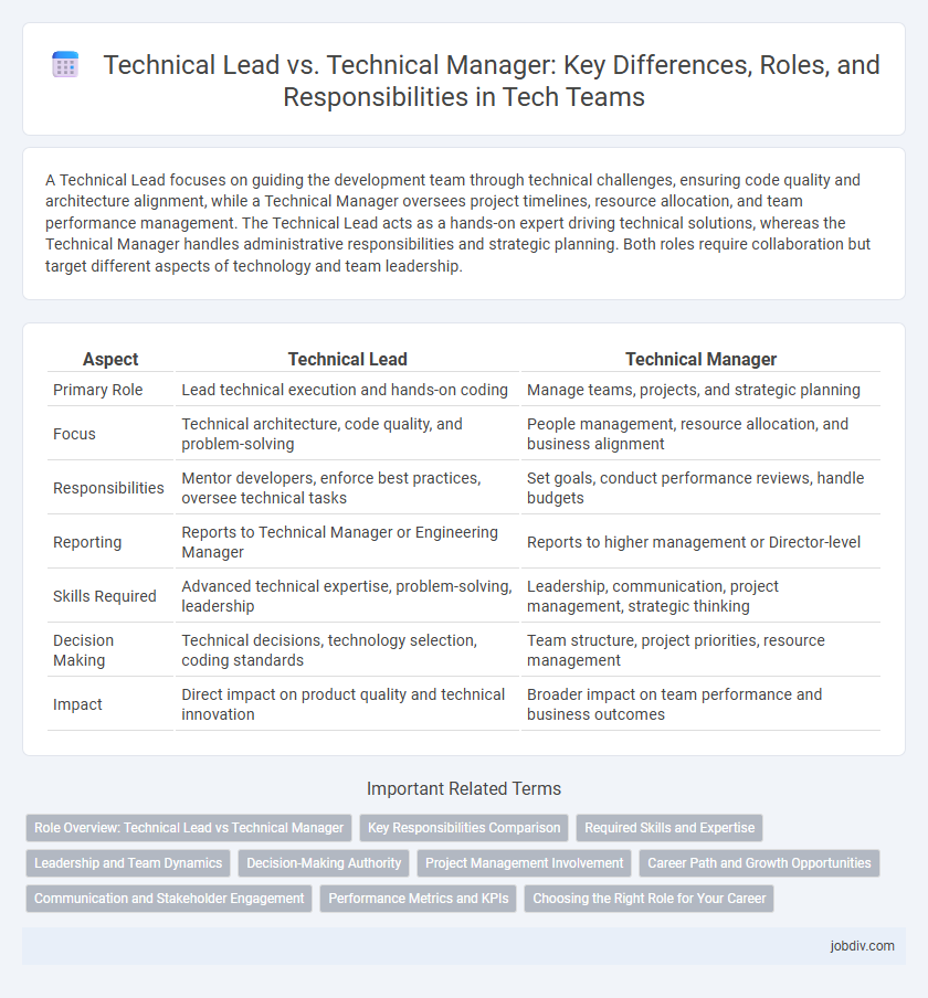 Technical Lead vs. Technical Manager: Key Differences, Roles, and Responsibilities in Tech Teams