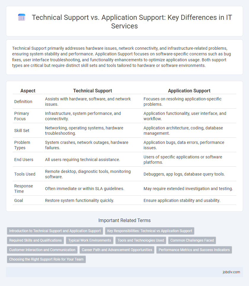 Technical Support vs. Application Support: Key Differences in IT Services