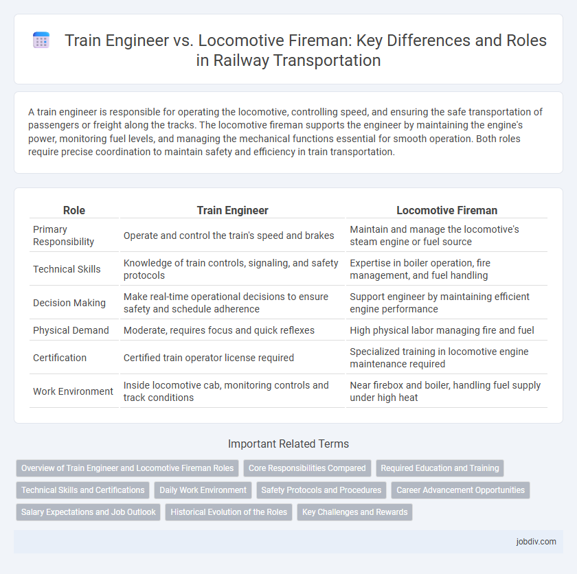 Train Engineer vs. Locomotive Fireman: Key Differences and Roles in Railway Transportation