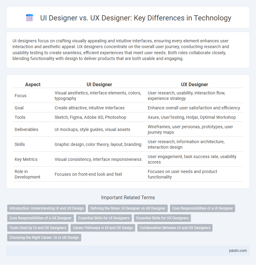 UI Designer vs. UX Designer: Key Differences in Technology