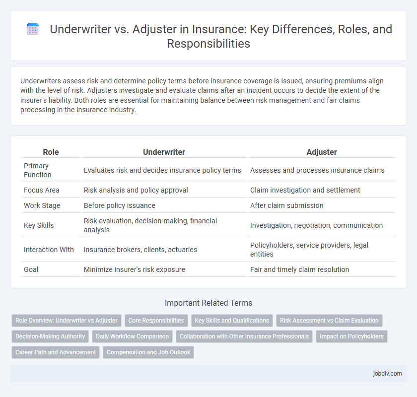 Underwriter vs. Adjuster in Insurance: Key Differences, Roles, and Responsibilities