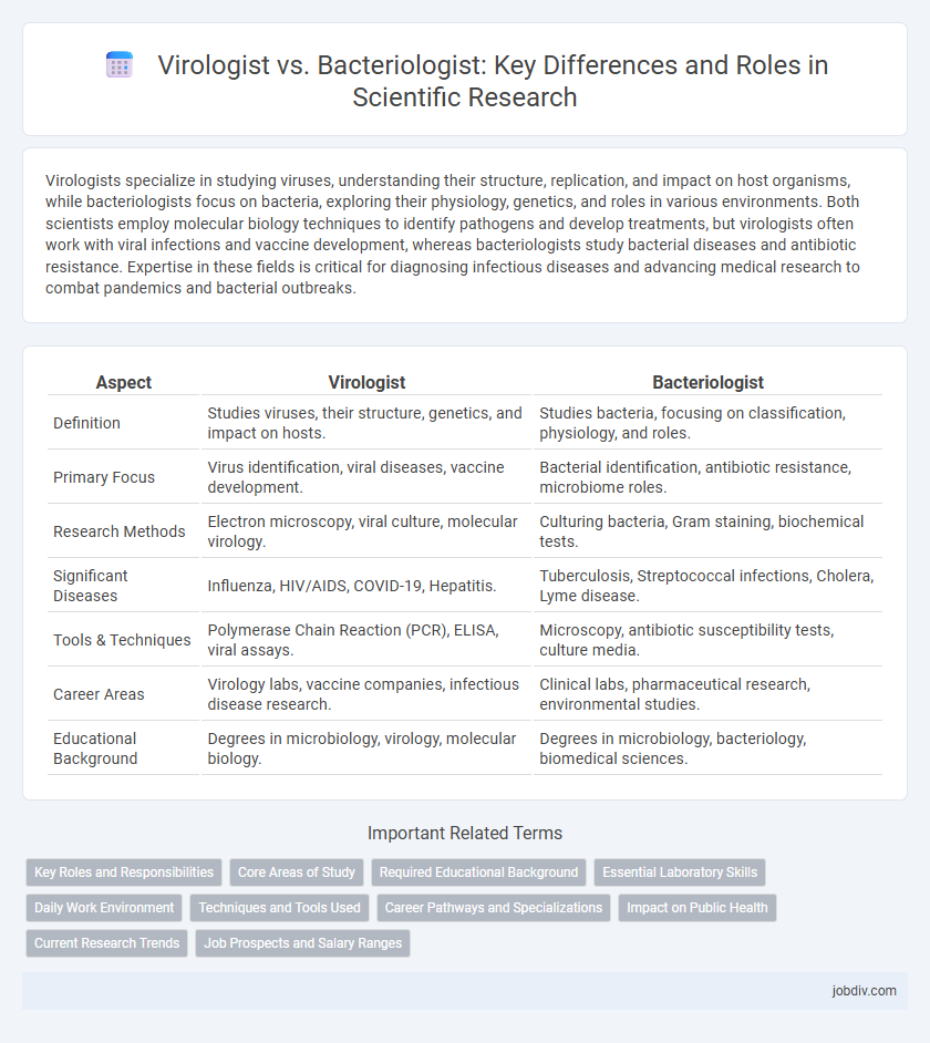 Virologist vs. Bacteriologist: Key Differences and Roles in Scientific Research