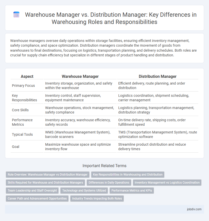 Warehouse Manager vs. Distribution Manager: Key Differences in Warehousing Roles and Responsibilities