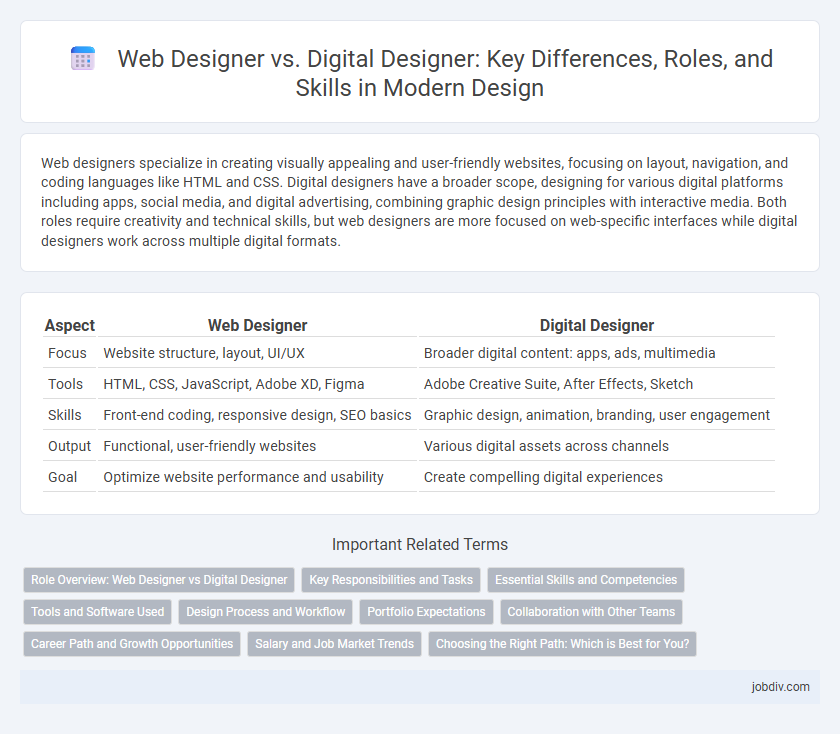 Web Designer vs. Digital Designer: Key Differences, Roles, and Skills in Modern Design